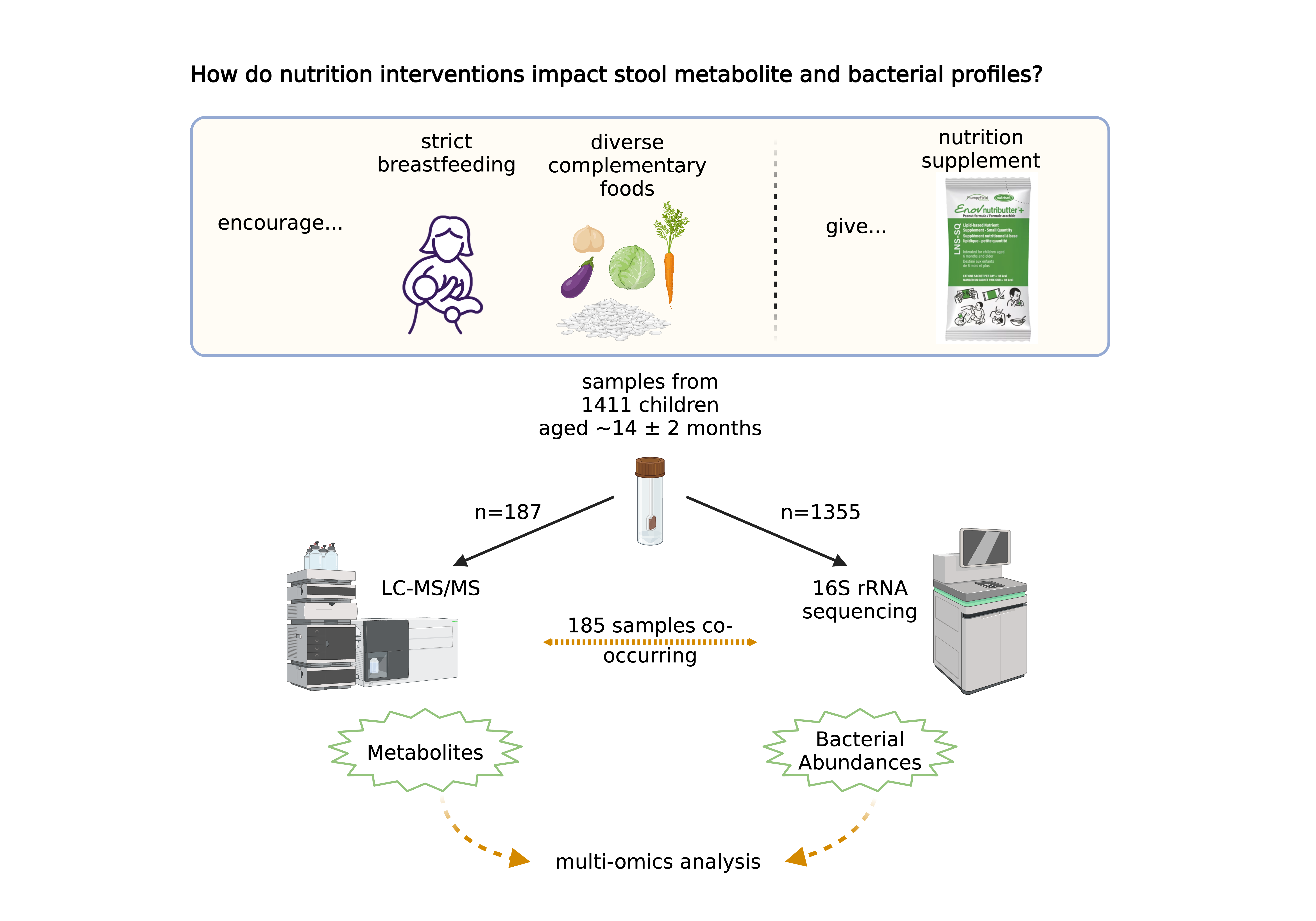 WASH multiomics figure