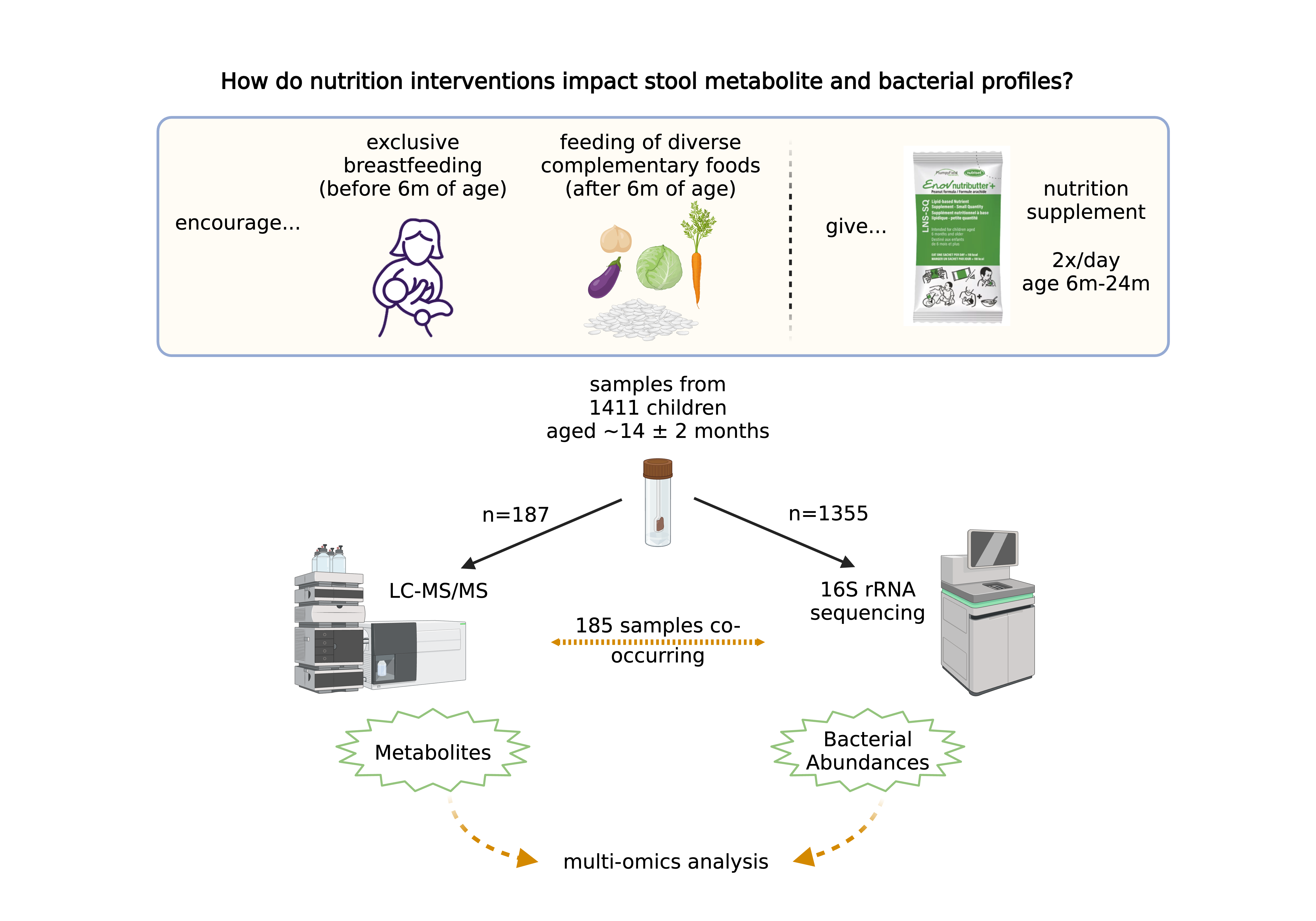 WASH multiomics figure